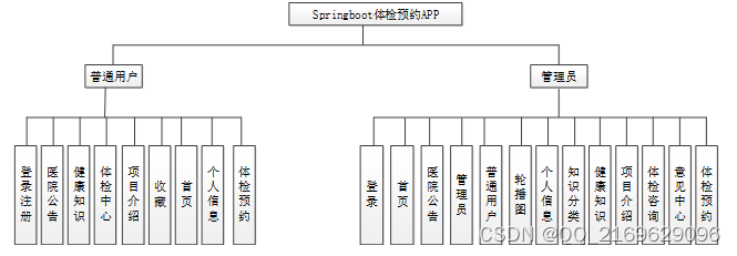 springboot-体检预约APP--16370（免费领源码+开发文档）可做计算机毕业设计JAVA、PHP、爬虫、APP、小程序、C#、C++、python、数据可视化、大数据、全套文案，Springboot体检预约APP源码及开发文档大全，适用于计算机毕业设计多种编程语言的综合应用 第6张