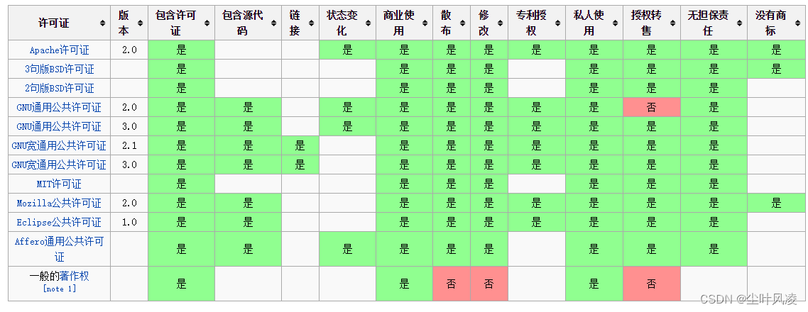 了解开源协议吗，简单介绍下开源协议