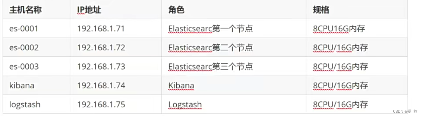 云计算项目十：ES集群安装｜部署kibana