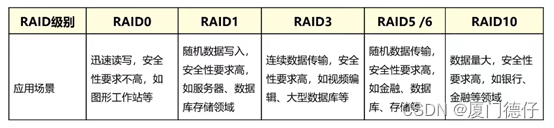 【服务器】RAID（独立磁盘冗余阵列）