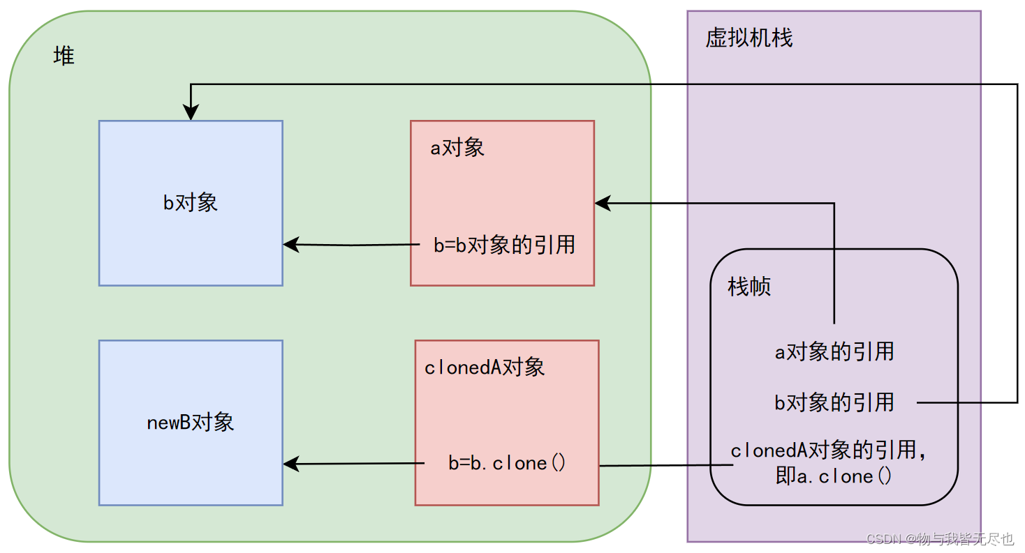 Java clone