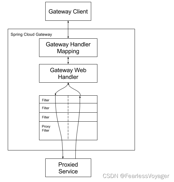 SpringCloud--Gateway解析