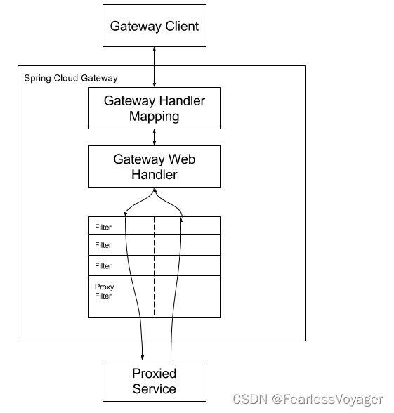 <span style='color:red;'>SpringCloud</span>--<span style='color:red;'>Gateway</span>解析