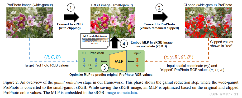 论文阅读：GamutMLP A Lightweight MLP for Color Loss Recovery