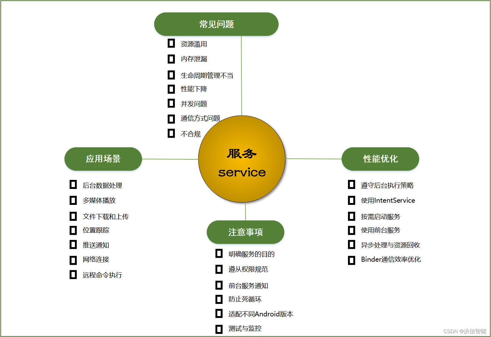 安卓服务的常见问题，性能优化以及应用场景剖析