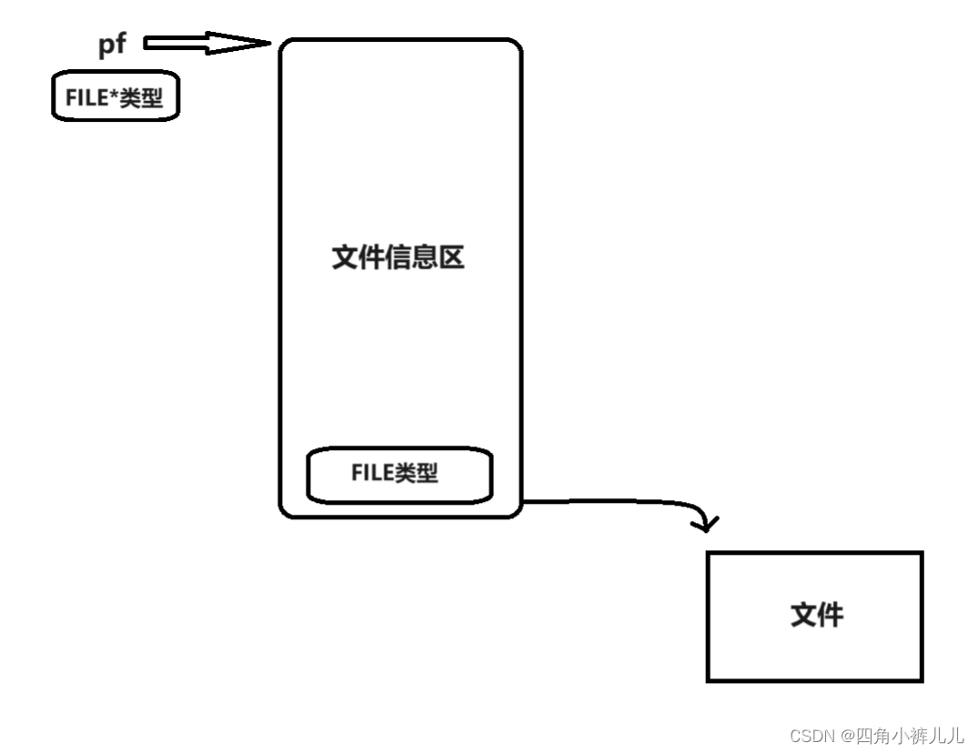 文件<span style='color:red;'>管理</span>（<span style='color:red;'>C</span><span style='color:red;'>语言</span>）