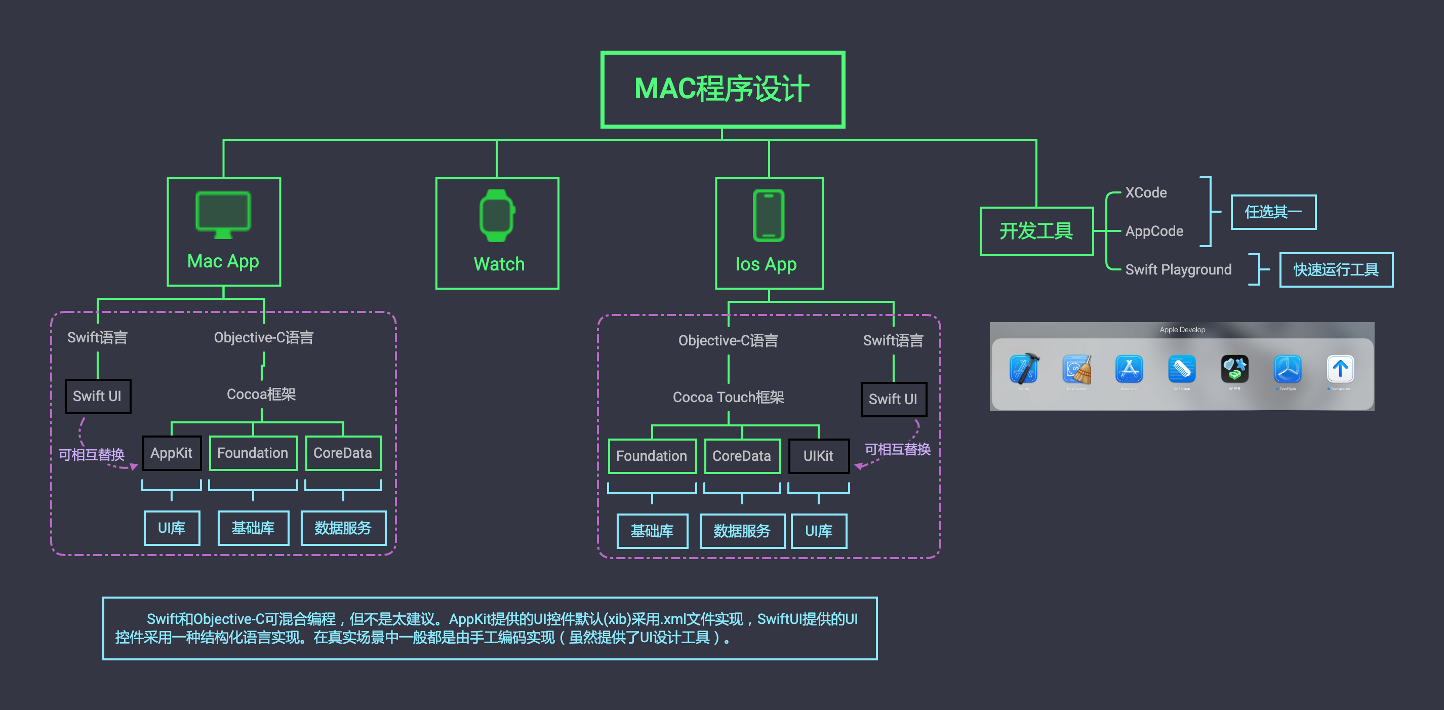 Cocoa-01-Mac OS<span style='color:red;'>应用</span><span style='color:red;'>开发</span><span style='color:red;'>概述</span>