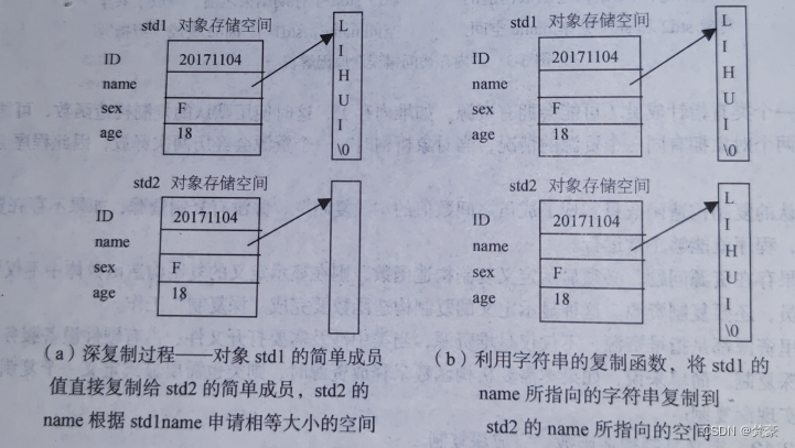 类和对象——(4)特殊的成员函数