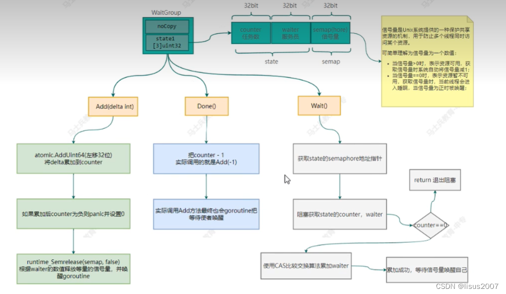 WaitGroup并发控制原理及底层源码实现