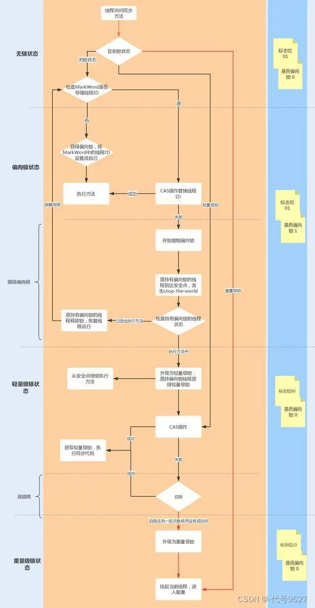 【JUC】二十八、synchronized锁升级之偏向锁