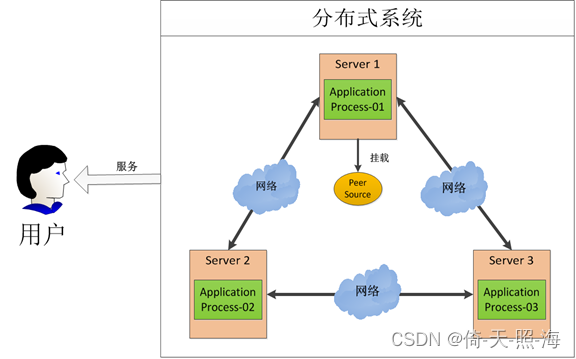 <span style='color:red;'>zookeeper</span><span style='color:red;'>概述</span>和原理