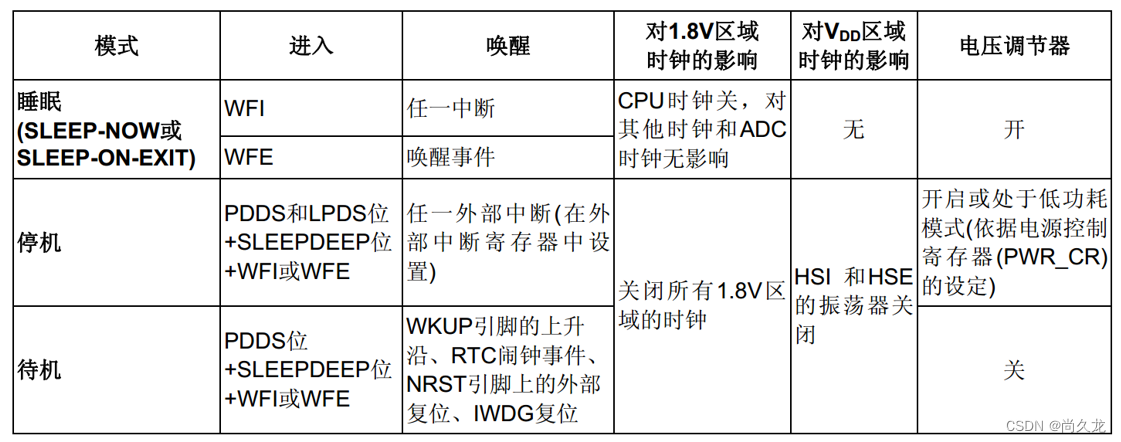 STM32进入待机模式，使用闹钟和WKUP唤醒单片机