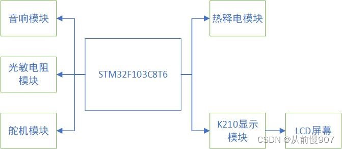 总体架构图