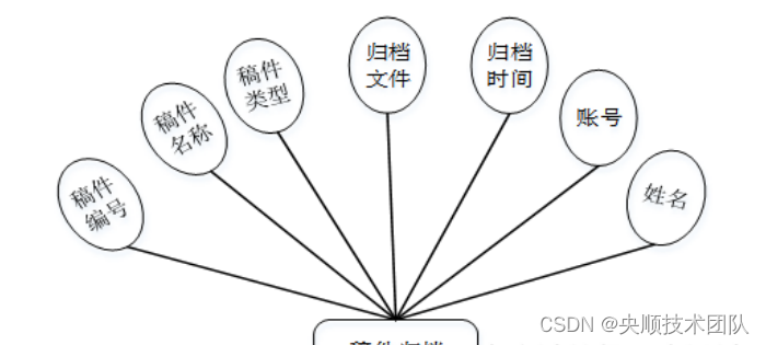 图3-3稿件归档实体属性图