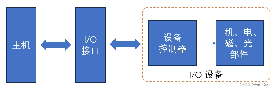 计算机组成结构—IO系统概述