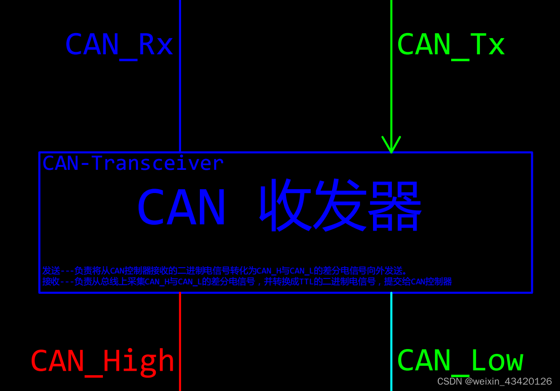 ISO11898-闭环高速CAN网络 (125K~1Mbps)