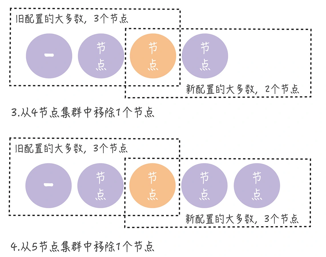 【分布式算法】Raft算法详解