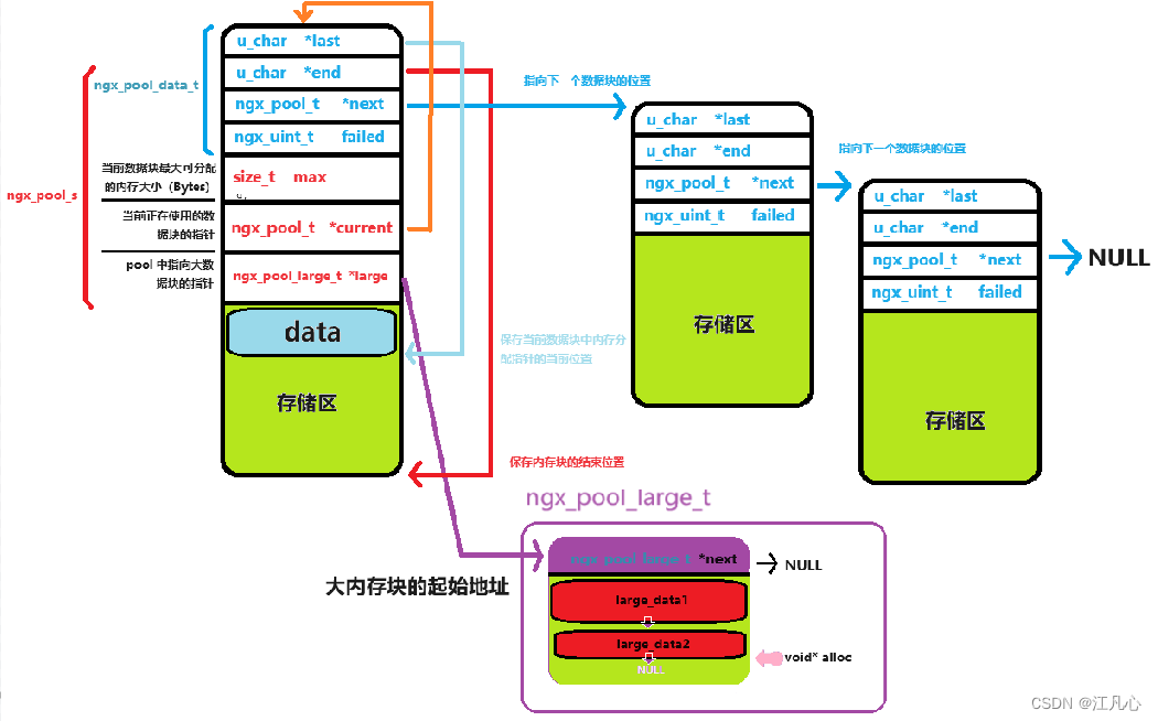 Linux 内存池源码剖析