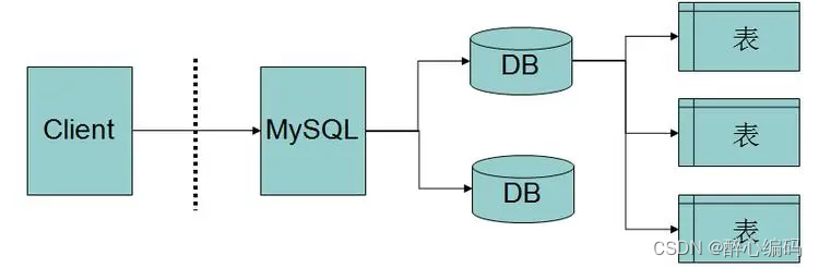 MySQL作为服务端的配置过程与实际案例