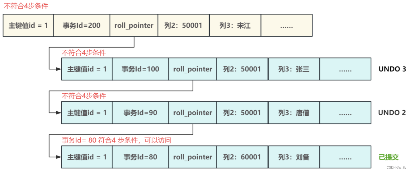  【MySQL】事务实现原理