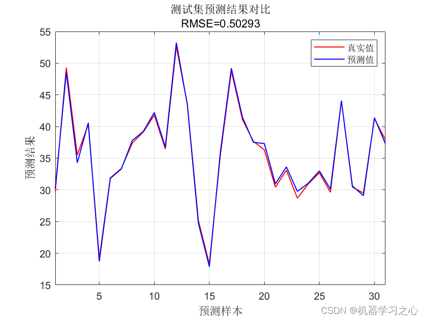 【2024 SCI一区】 基于DCS-BiLSTM-Attention的多元回归预测（Matlab实现）