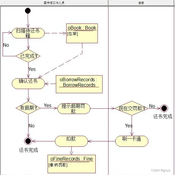 【UML】第16篇 活动图