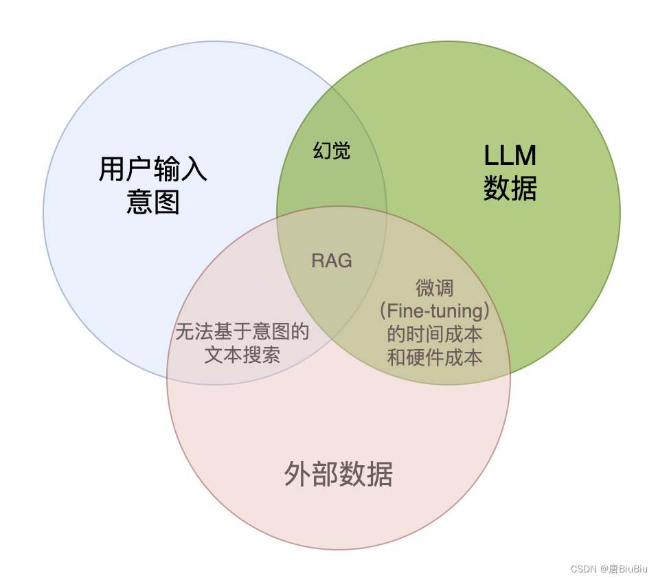 大语言模型RAG-技术概览 (一)