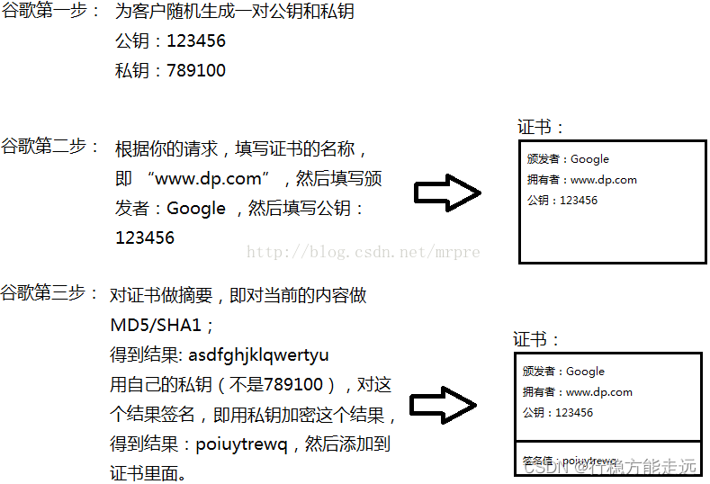 SSL 数字证书的一些细节