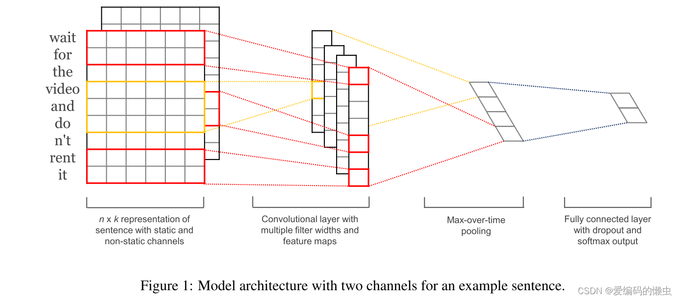 《Convolutional Neural Network for Sentence Classif