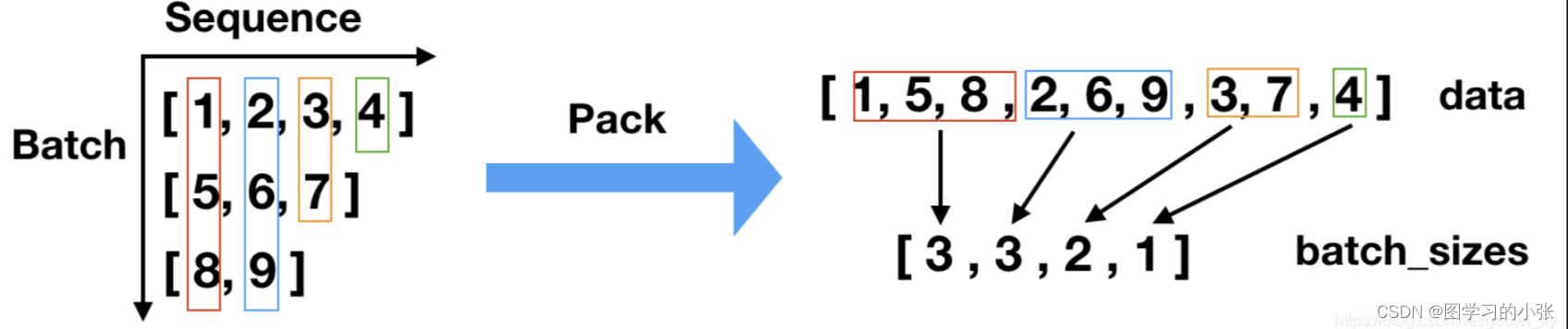 pytorch中的pack和pad操作