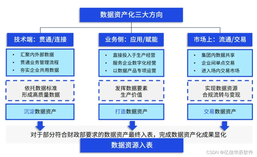 以数据资产入表为抓手，推动数据资产化