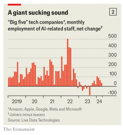 跟《经济学人》学英文：2024年6月15日这期 The war for AI talent is heating up