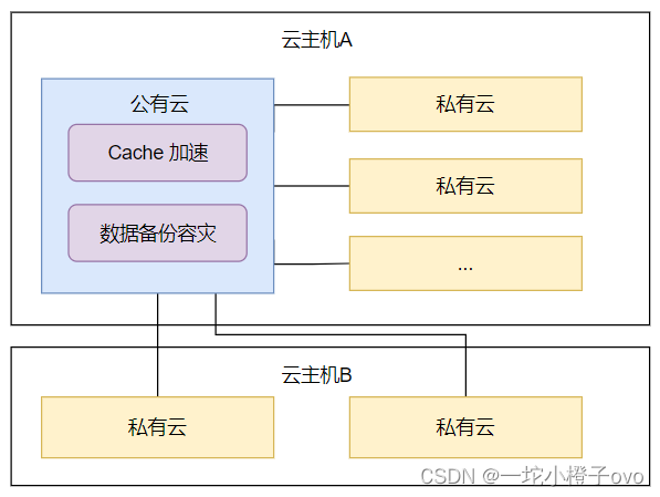 云技术最全详解