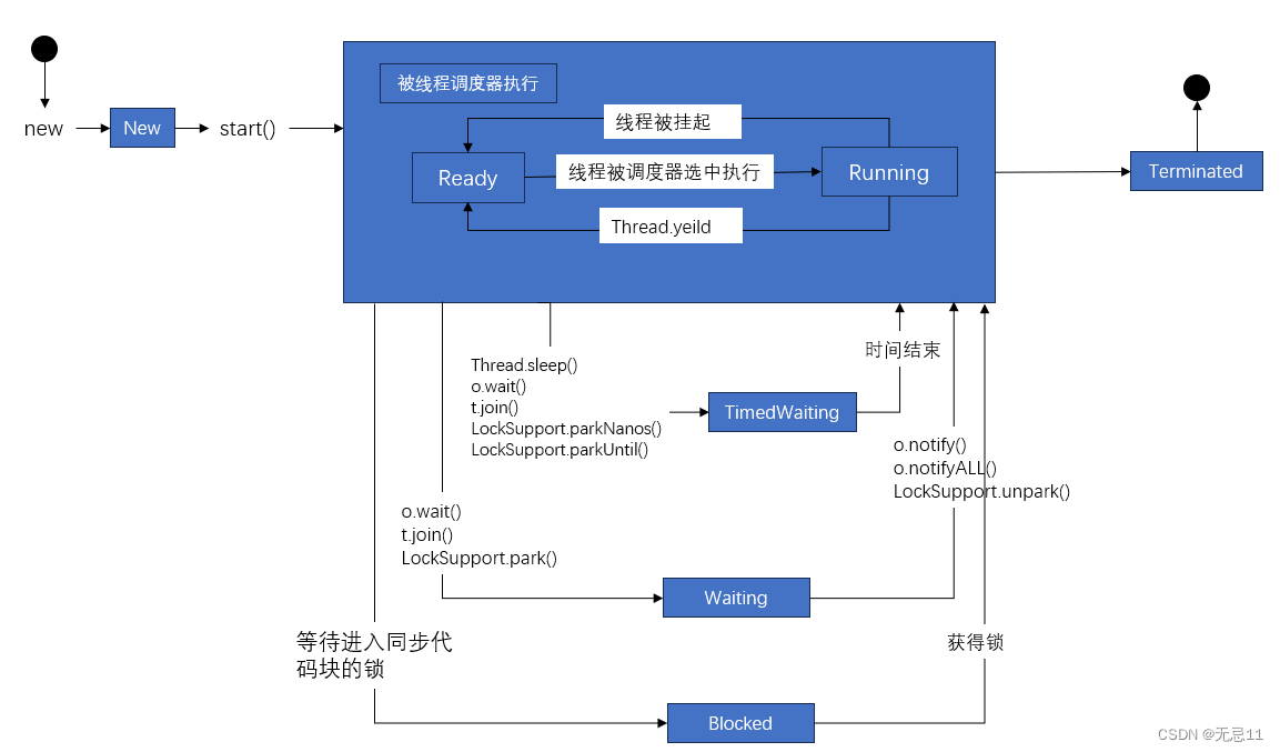 线程状态转换图