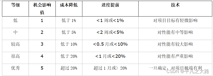 【项目管理】CMMI-风险与机会管理过程