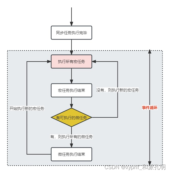 事件循环 宏任务 微任务 示意图