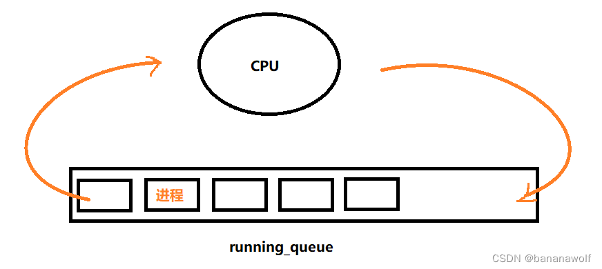 Linux-<span style='color:red;'>进程</span><span style='color:red;'>调度</span>器