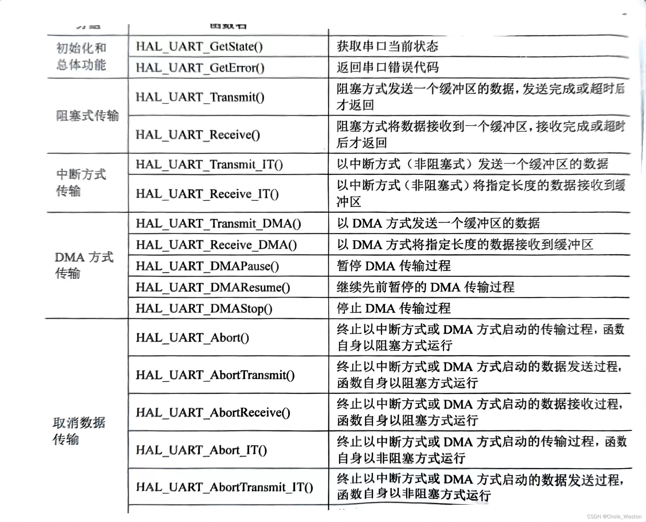 【stm32】hal库学习笔记-<span style='color:red;'>UART</span>/<span style='color:red;'>USART</span>串口<span style='color:red;'>通信</span>（超详细！）