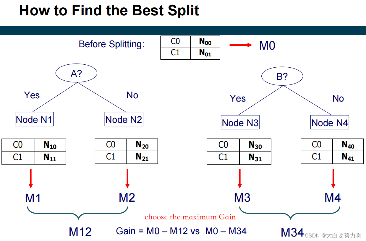 How to Find the Best Split