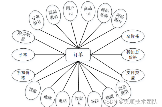 图4-5订单实体属性图