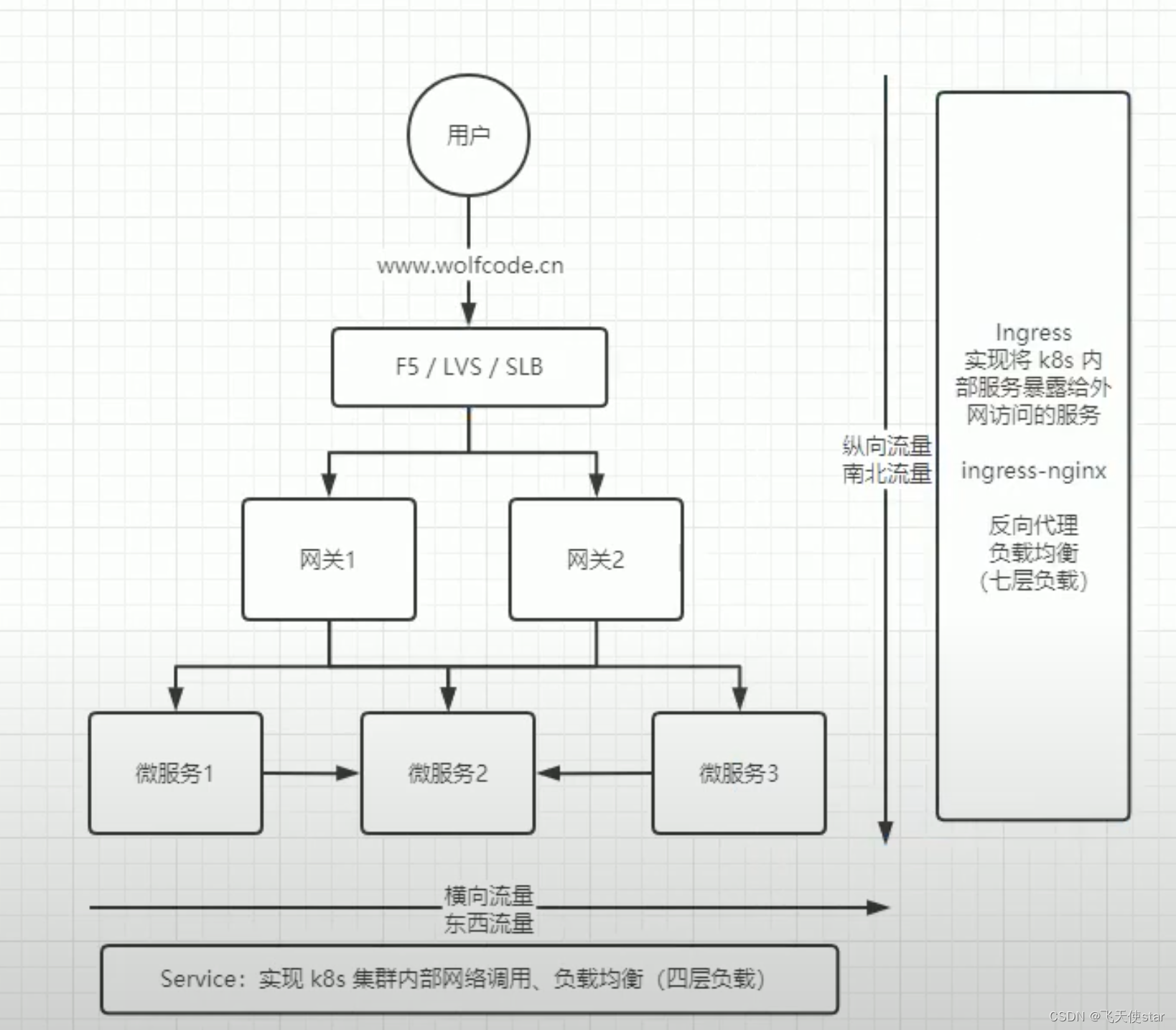 飞天使-<span style='color:red;'>k</span><span style='color:red;'>8</span><span style='color:red;'>s</span>知识点14-<span style='color:red;'>kubernetes</span>散装知识点3-<span style='color:red;'>Service</span>与Ingress<span style='color:red;'>服务</span><span style='color:red;'>发现</span>控制器