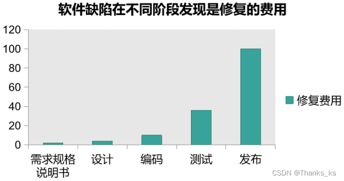 【软件测试理论002】认识软件缺陷、缺陷生命周期、缺陷分类