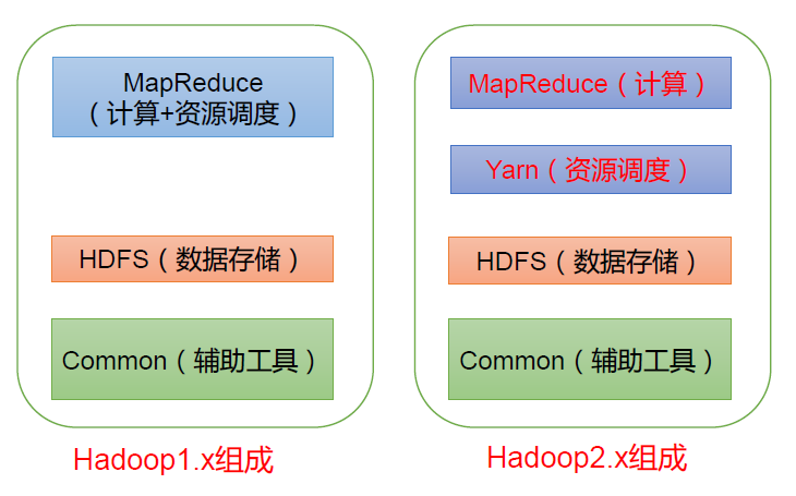 <span style='color:red;'>Hadopp</span>入门之基础<span style='color:red;'>概念</span>