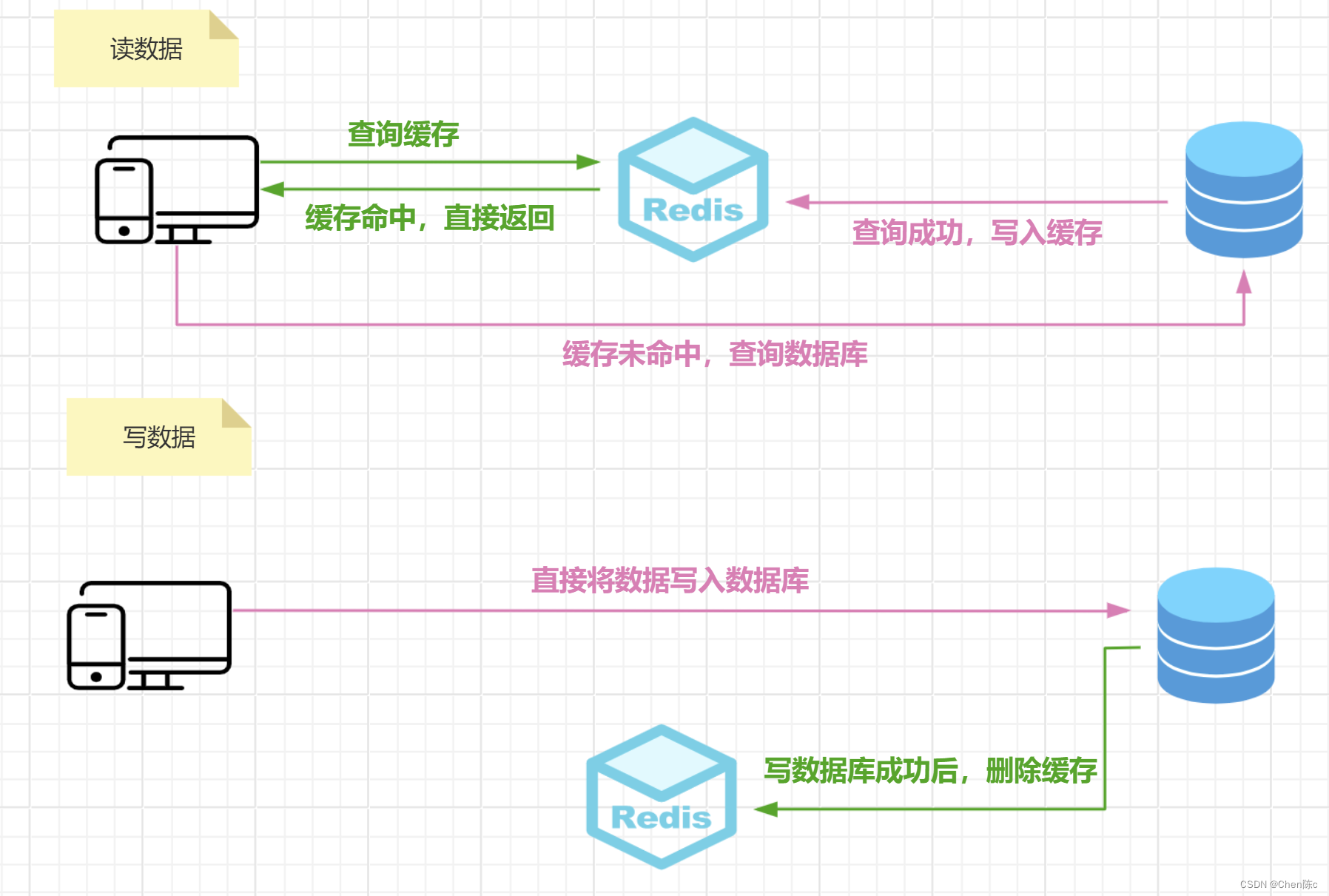 redis常用设计模式