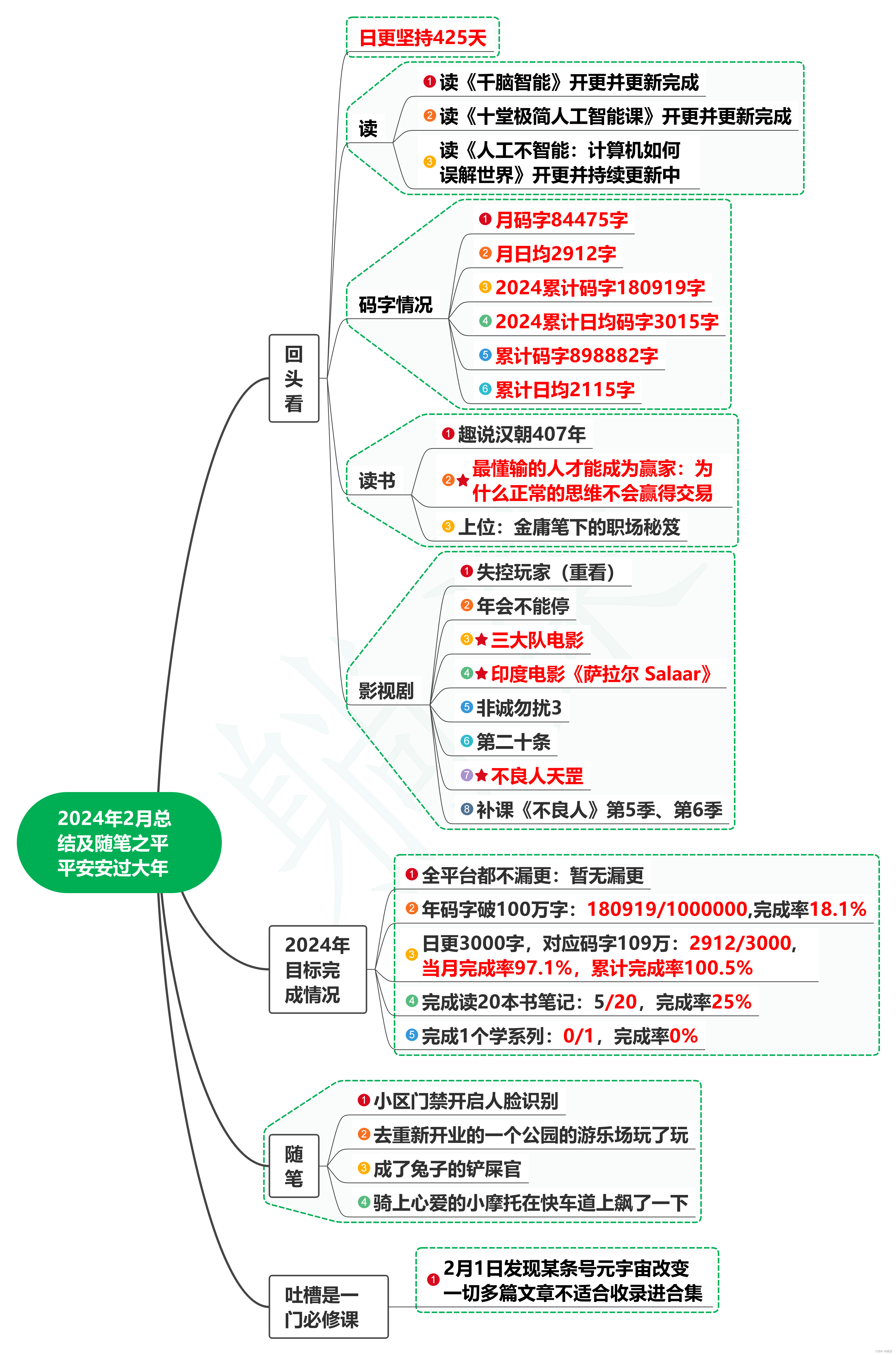 2024年2月总结及随笔之平平安安过大年