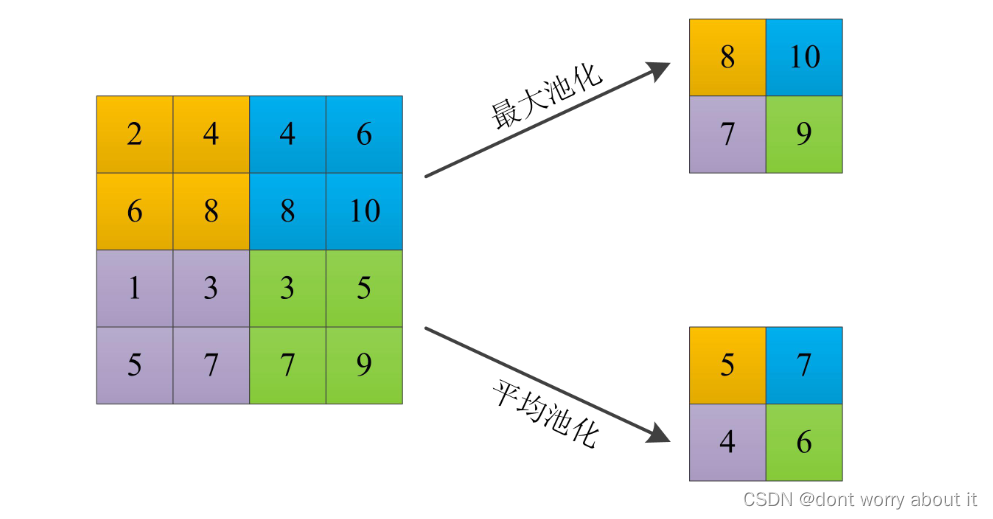 一文弄清池化层（pooling）的作用