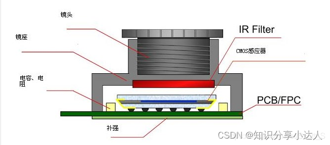 Camera理论知识和基本原理（1）