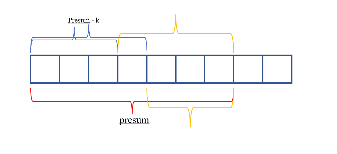 LeetCode-560. 和<span style='color:red;'>为</span> <span style='color:red;'>K</span> <span style='color:red;'>的</span>子<span style='color:red;'>数组</span>【<span style='color:red;'>数组</span> <span style='color:red;'>哈</span><span style='color:red;'>希</span>表 前缀和】