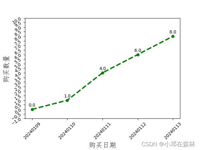 【Python数据可视化】matplotlib之设置坐标：添加坐标轴名字、设置坐标范围、设置主次刻度、坐标轴文字旋转并标出坐标值