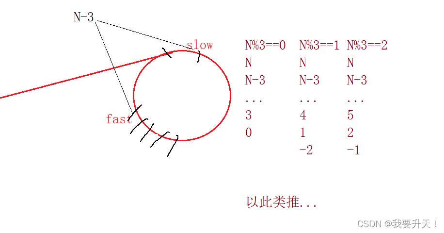 环形链表知识点